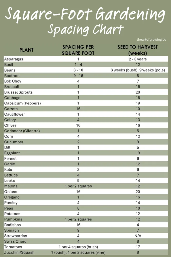 chart with plant names and numbers
